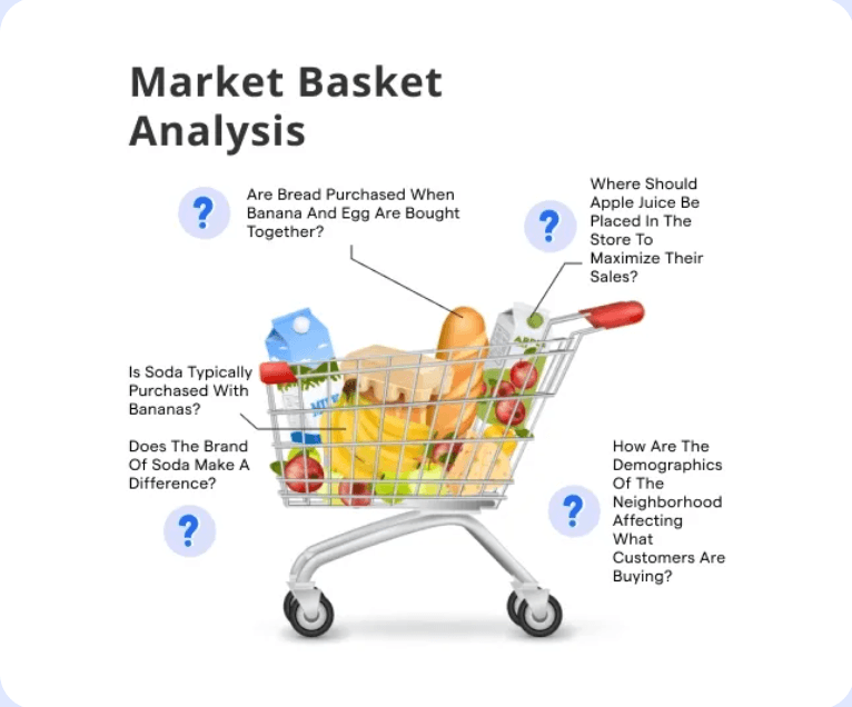 Market Basket Analysis